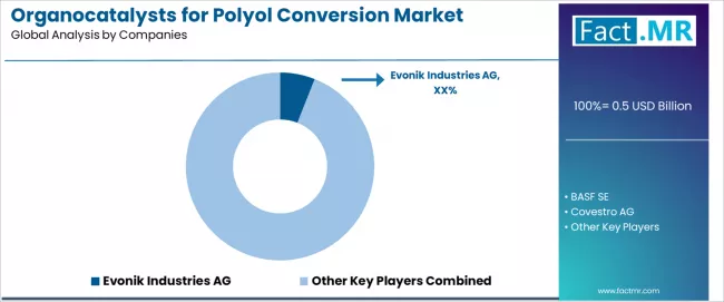 Organocatalysts For Polyol Conversion Market Analysis By Company Organocatalysts For Polyol Conversion Market Analysis By Company