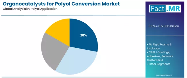 Organocatalysts For Polyol Conversion Market Analysis By Polyol Application Organocatalysts For Polyol Conversion Market Analysis By Polyol Application