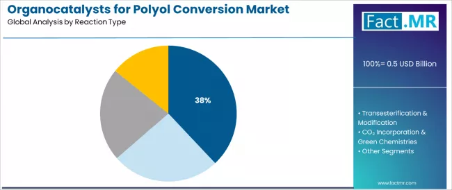 Organocatalysts For Polyol Conversion Market Analysis By Reaction Type Organocatalysts For Polyol Conversion Market Analysis By Reaction Type