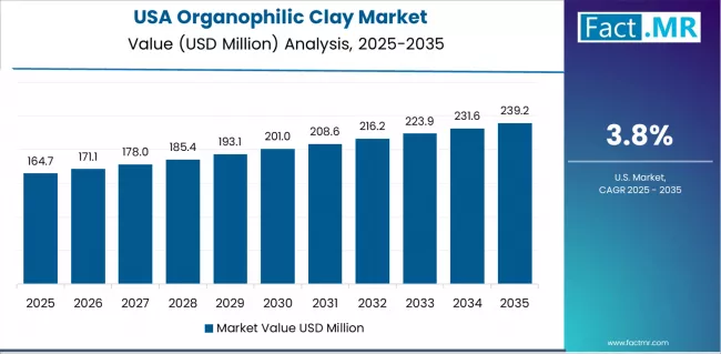 Organophilic Clay Market Country Value Analysis Organophilic Clay Market Country Value Analysis