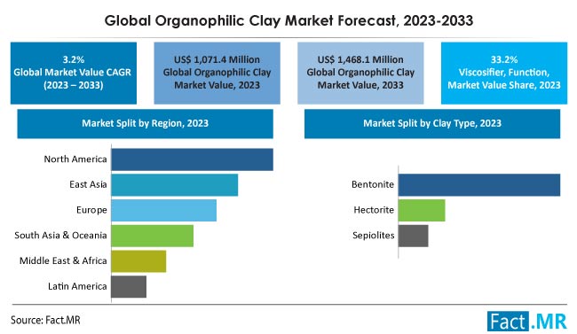 Organophilic Clay Market Summary and Forecast by Fact.MR