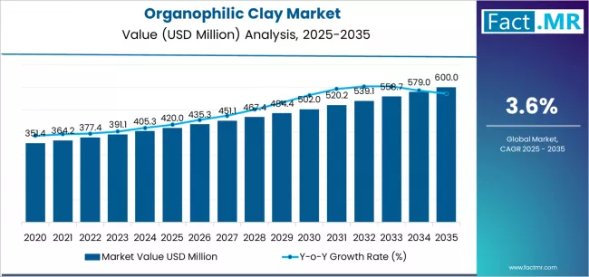 Organophilic Clay Market Market Value Analysis Organophilic Clay Market Market Value Analysis