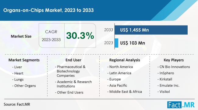 Organs-on-Chips Market Size, Share, Trends, Growth, Demand and Sales Forecast Report by Fact.MR