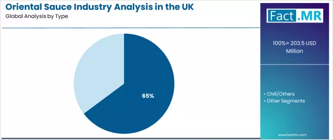 Oriental Sauce Industry Analysis In The Uk Analysis By Type