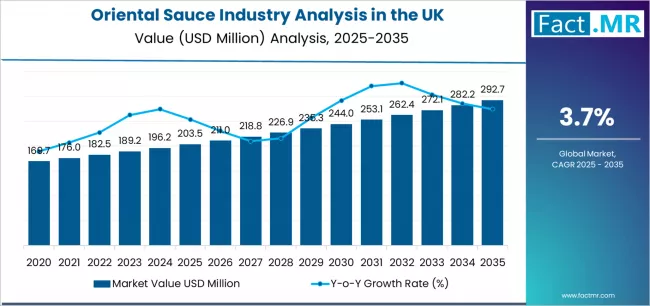 Oriental Sauce Industry Analysis In The Uk Market Value Analysis