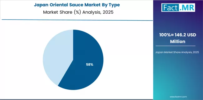 Oriental Sauce Market Japan Market Share Analysis By Type