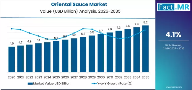 Oriental Sauce Market Market Value Analysis