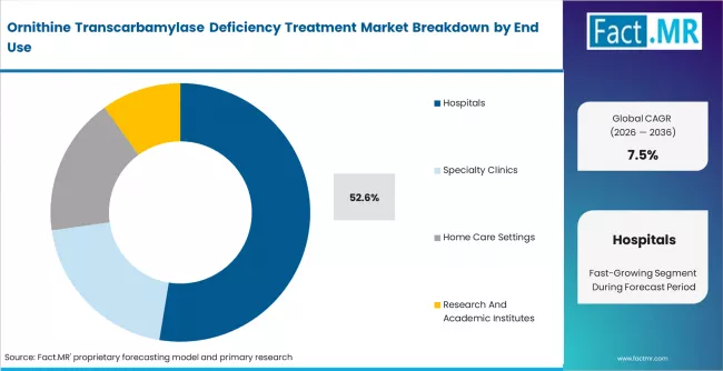 Ornithine Transcarbamylase Deficiency Treatment Market Analysis By End Use