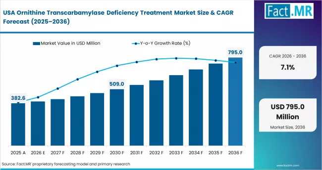 Ornithine Transcarbamylase Deficiency Treatment Market Country Value Analysis