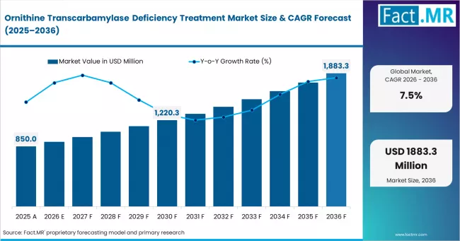 Ornithine Transcarbamylase Deficiency Treatment Market Market Value Analysis