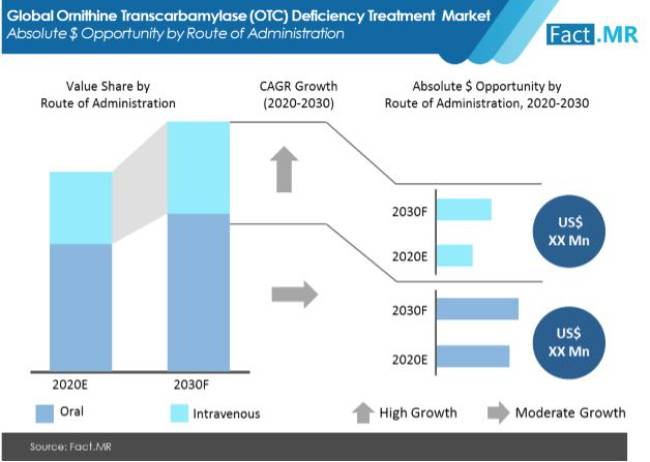 ornithine transcarbamylase otc deficiency treatment market absolute $ opportunity by route of administration