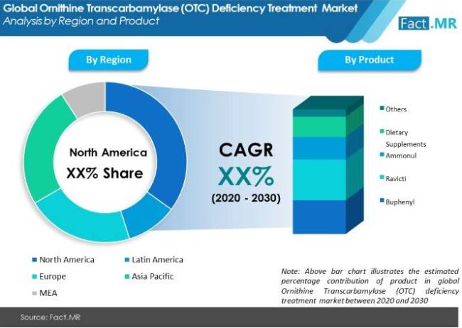 ornithine transcarbamylase otc deficiency treatment market analysis by region and product