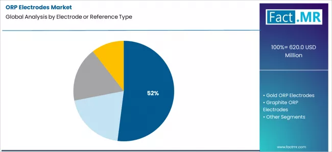Orp Electrodes Market Analysis By Electrode Or Reference Type