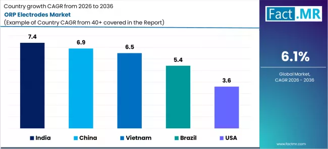 Orp Electrodes Market Cagr Analysis By Country