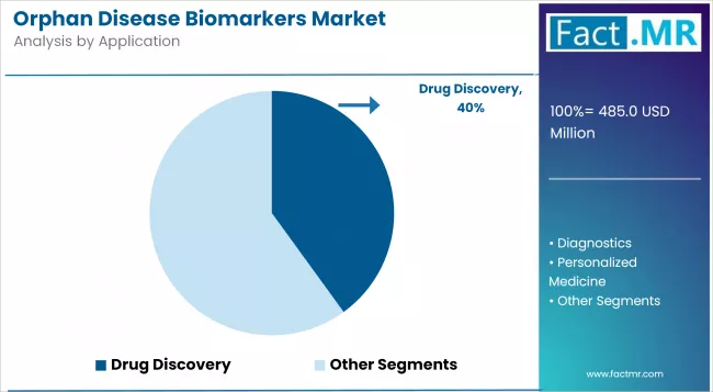 Orphan Disease Biomarkers Market Analysis By Application