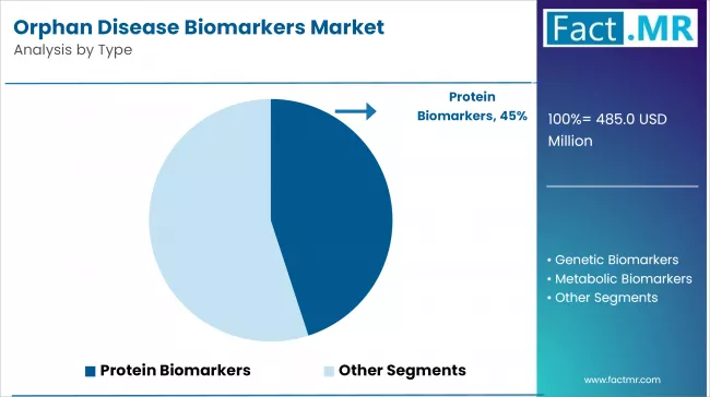 Orphan Disease Biomarkers Market Analysis By Type