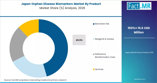 Orphan Disease Biomarkers Market Japan Market Share Analysis By Product
