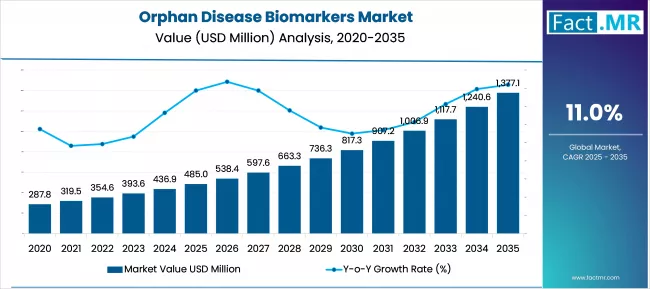 Orphan Disease Biomarkers Market Market Value Analysis