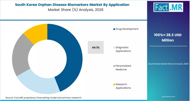 Orphan Disease Biomarkers Market South Korea Market Share Analysis By Application