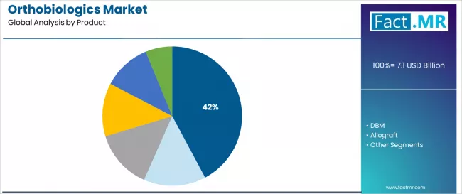 Orthobiologics Market Analysis By Product