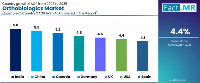 Orthobiologics Market Cagr Analysis By Country