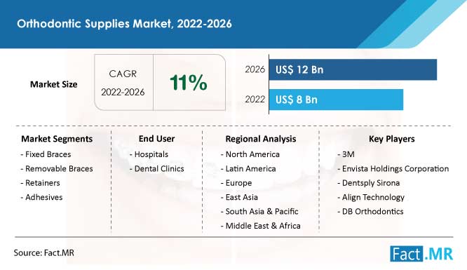 Orthodontic supplies market forecast by Fact.MR