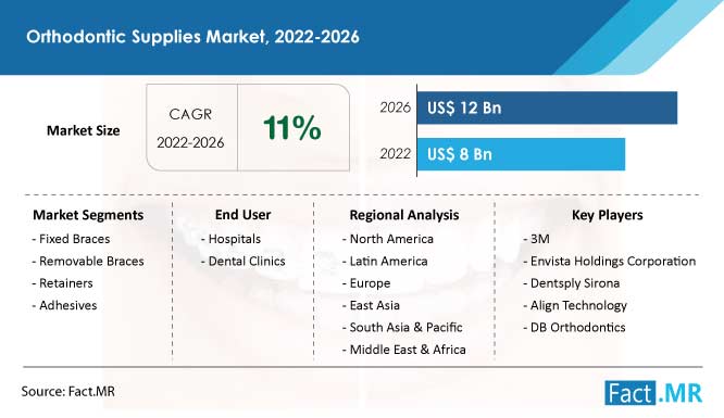 Orthodontic supplies market size, share, forecast by Fact.MR