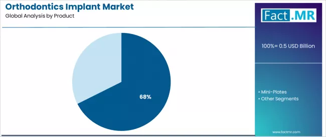 Orthodontics Implant Market Analysis By Product
