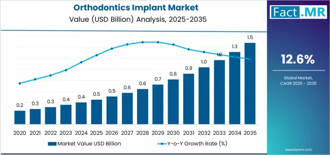 Orthodontics Implant Market Market Value Analysis