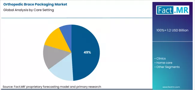 Orthopedic Brace Packaging Market Analysis By Care Setting