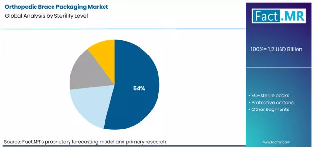 Orthopedic Brace Packaging Market Analysis By Sterility Level