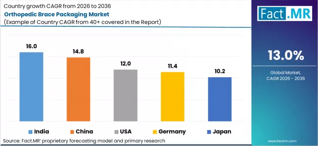 Orthopedic Brace Packaging Market Cagr Analysis By Country
