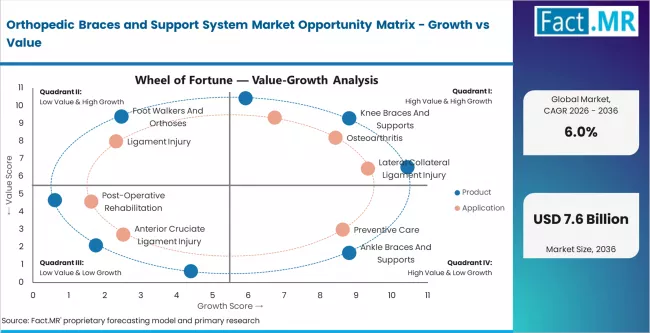 Orthopedic Braces And Support System Market Opportunity Matrix Growth Vs Value