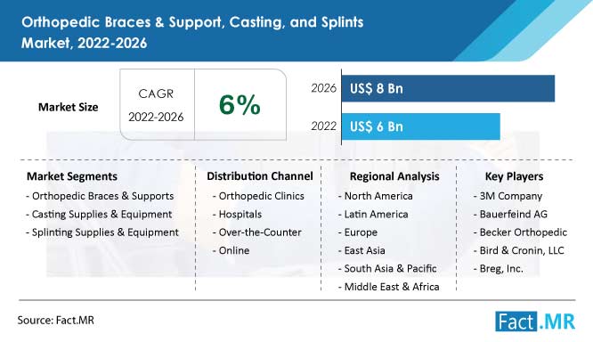 Orthopedic Braces & Support, Casting and Splints Market 2026