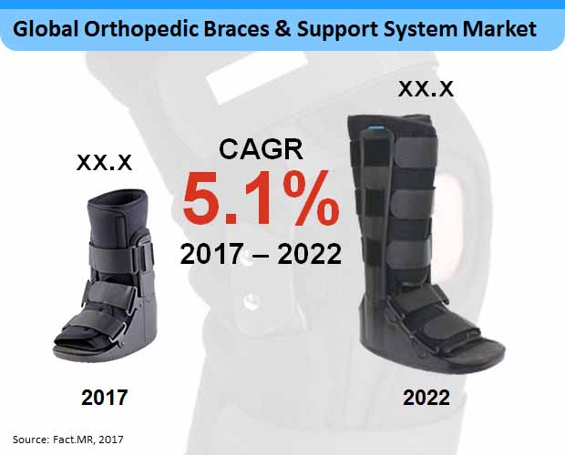 orthopedic braces support system market