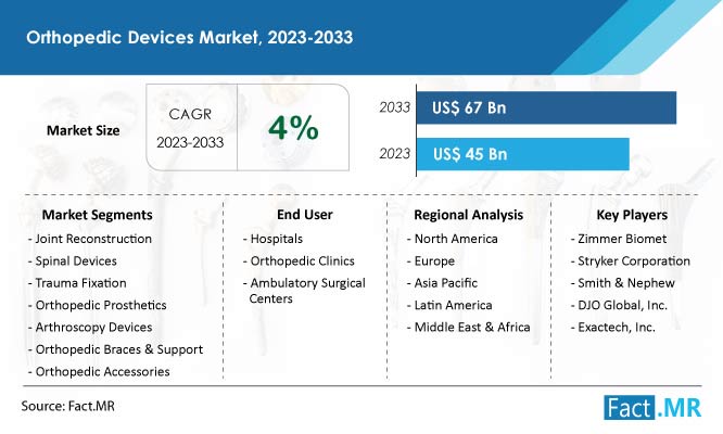 Orthopedic Devices Market Size & Growth Forecast by Fact.MR