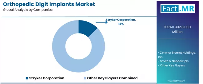 Orthopedic Digit Implants Market Analysis By Company Orthopedic Digit Implants Market Analysis By Company