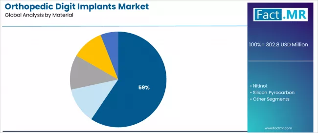 Orthopedic Digit Implants Market Analysis By Material Orthopedic Digit Implants Market Analysis By Material