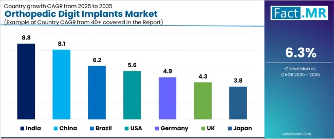 Orthopedic Digit Implants Market Cagr Analysis By Country Orthopedic Digit Implants Market Cagr Analysis By Country
