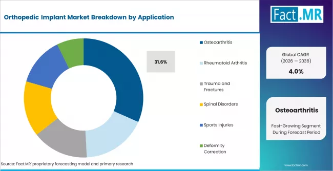 Orthopedic Implant Market Analysis By Application