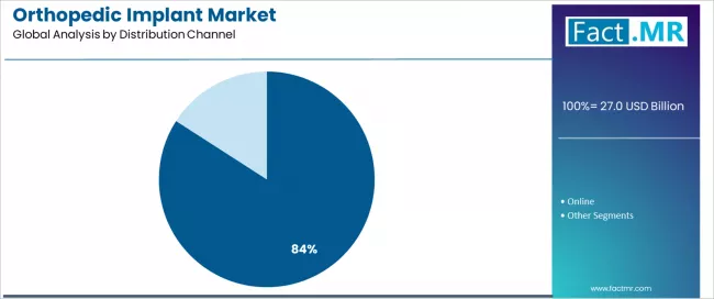 Orthopedic Implant Market Analysis By Distribution Channel