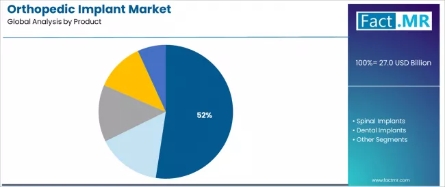 Orthopedic Implant Market Analysis By Product