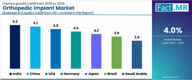 Orthopedic Implant Market Cagr Analysis By Country