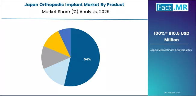 Orthopedic Implant Market Japan Market Share Analysis By Product