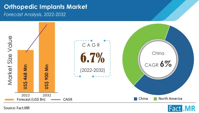 Orthopedic Implants Market forecast analysis by Fact.MR