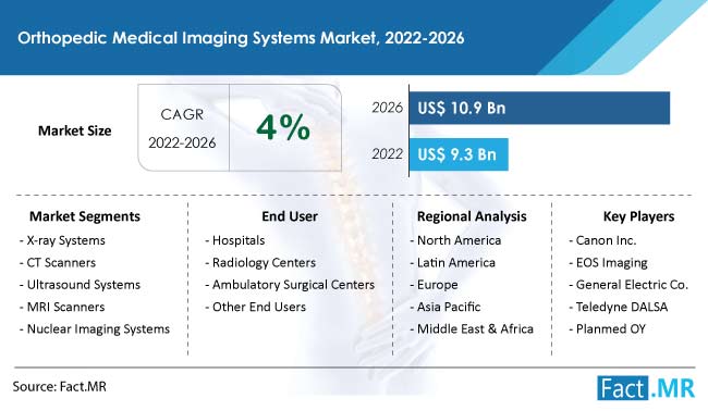 Orthopedic medical imaging systems market forecast by Fact.MR