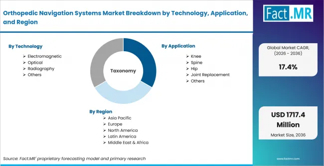 Orthopedic Navigation Systems Market Breakdown By Technology, Application, And Region Orthopedic Navigation Systems Market Breakdown By Technology, Application, And Region