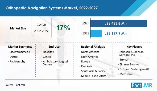 Orthopedic navigation systems market forecast by Fact.MR