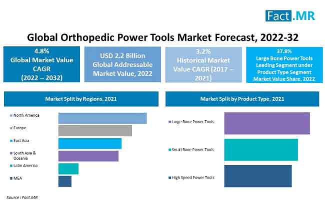 Orthopedic power tools market forecast by Fact.MR