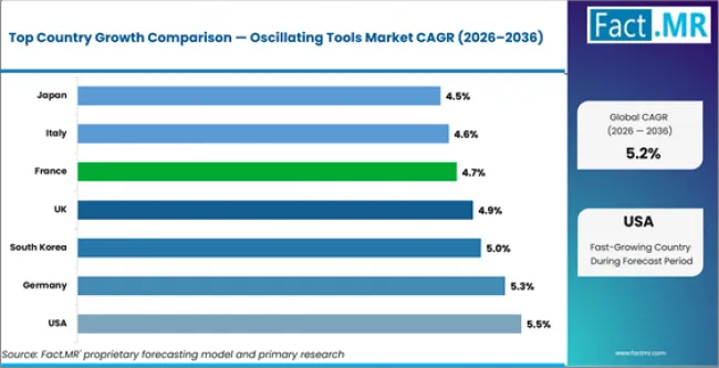 Oscillating Tools Market Cagr Analysis By Country Oscillating Tools Market Cagr Analysis By Country